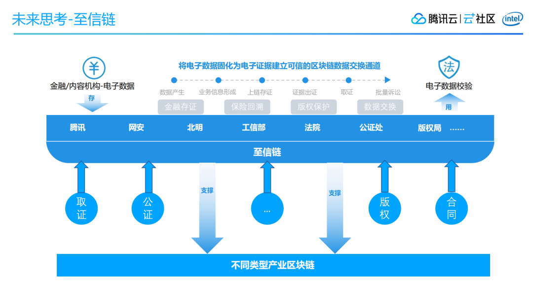 区块链技术开发区域，区块链技术开发区域划分