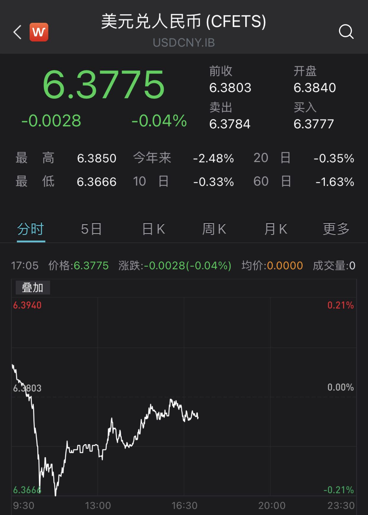 美元对人民币汇率跌破6(美元对人民币汇率持续走低)
