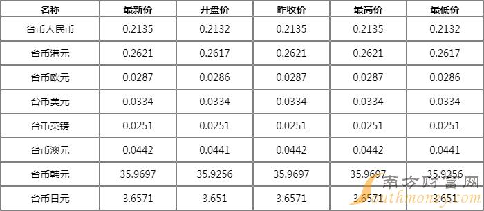现在人民币换台币汇率(人民币换台币汇率是多少钱)